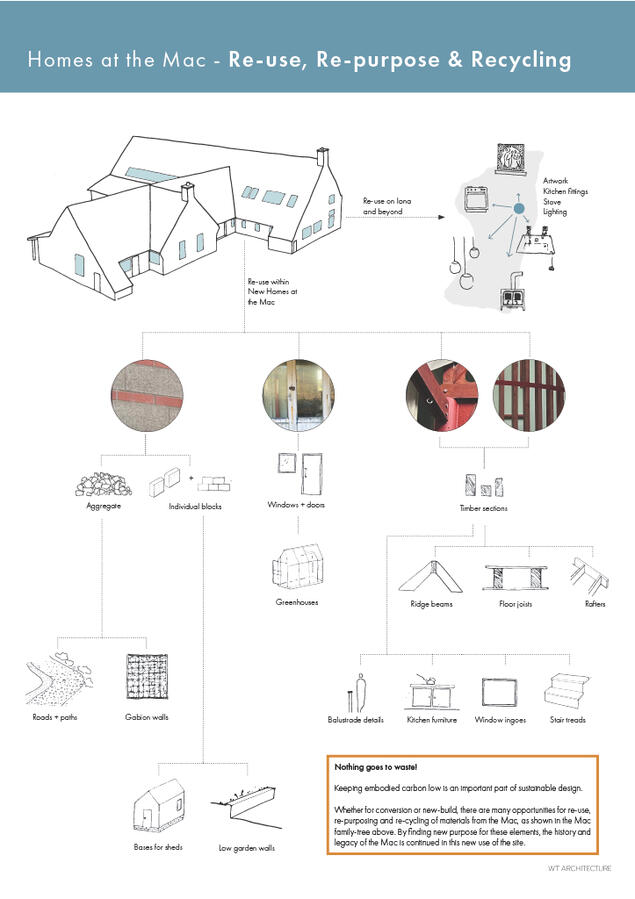 Re-Use, Re-purpose and Recycling Re-Use, Re-purpose and Recycling